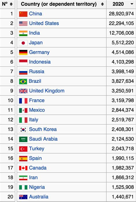 gdp per capita ranking 2020